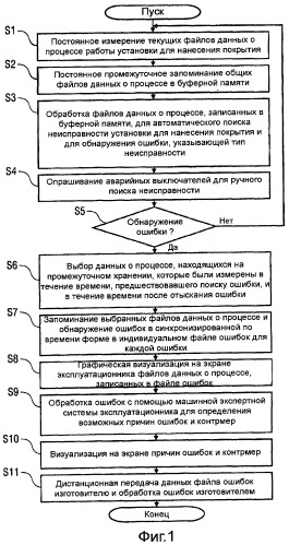 Способ протоколирования ошибок установки для нанесения покрытия (патент 2454722)