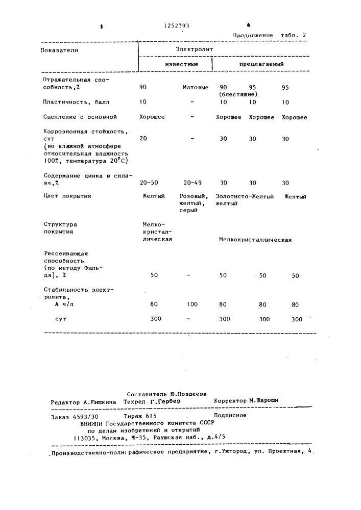 Электролит латунирования (патент 1252393)