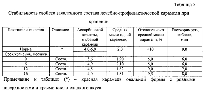 Карамель без сахара (патент 2575355)