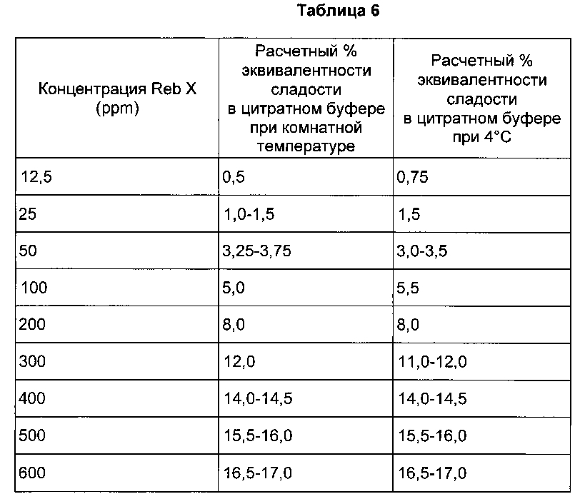 Способы очистки стевиоловых гликозидов и их применение (патент 2599166)