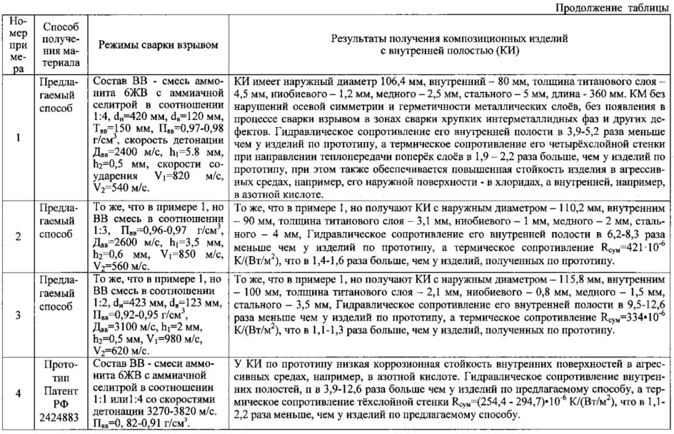 Способ получения композиционных изделий с внутренней полостью сваркой взрывом (патент 2618263)