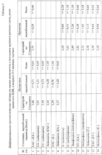 Способ оценки иммунитета привитого молодняка крупного рогатого скота (патент 2257913)