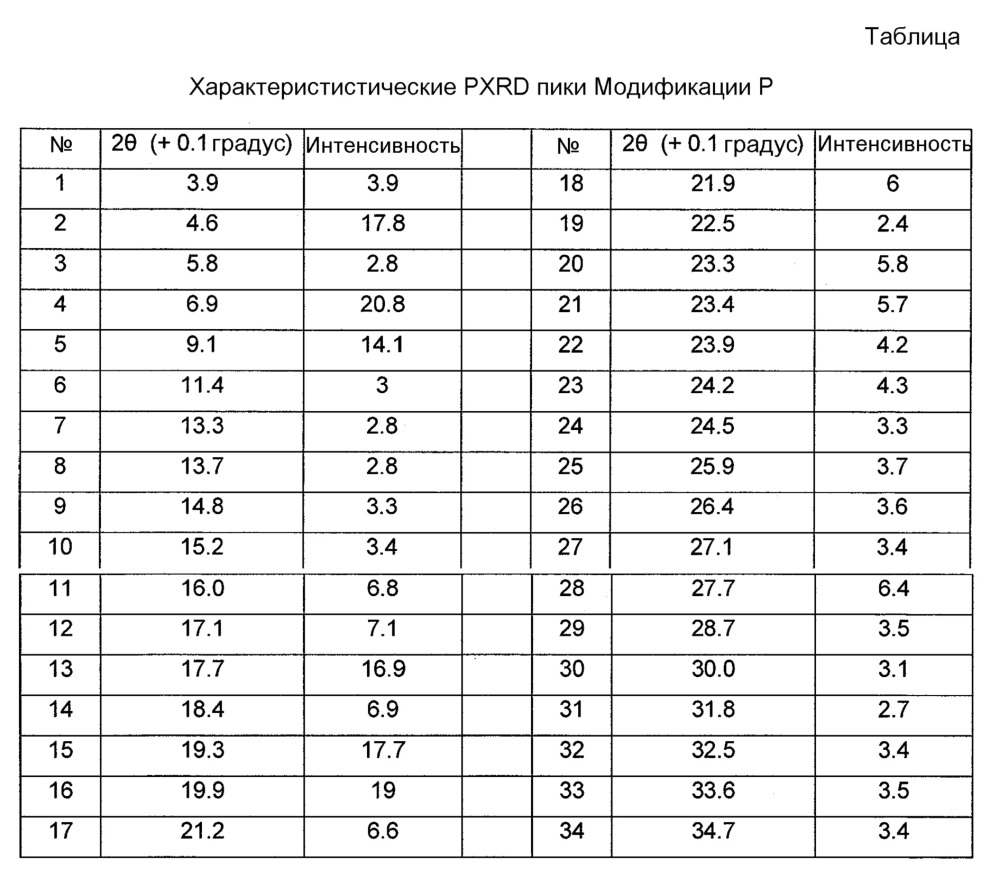 Новые кристаллические формы натриевой соли(4-{ 4-[5-(6-трифторметил-пиридин-3-иламино) пиридин-2-ил] фенил} циклогексил) уксусной кислоты (патент 2612556)