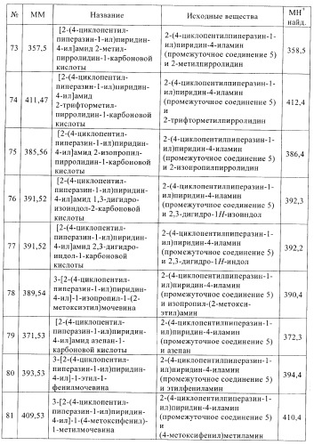 Производные пиперазинилпиридина в качестве агентов против ожирения (патент 2386618)