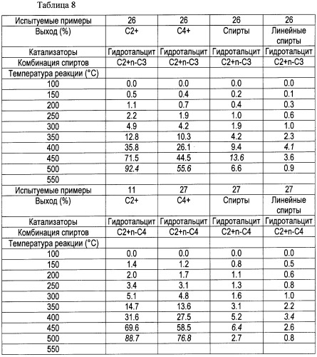 Способ синтеза химического промышленного сырья и топливных композиций (патент 2485087)