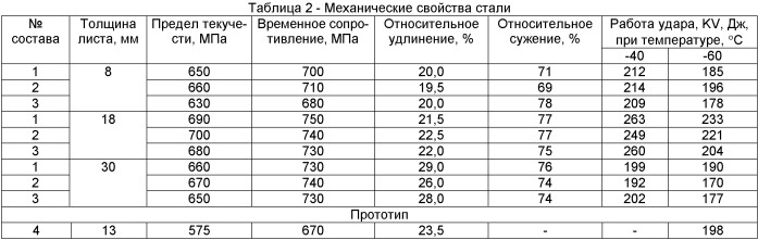 Хладостойкая сталь высокой прочности (патент 2458176)