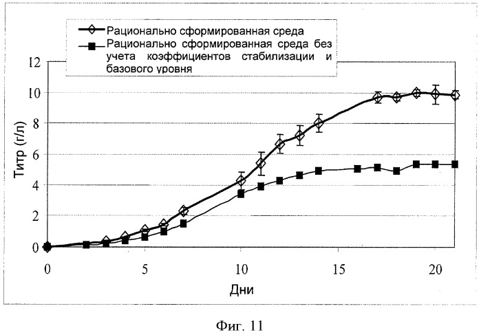 Рационально разработанные среды для культивирования клеток (патент 2520810)