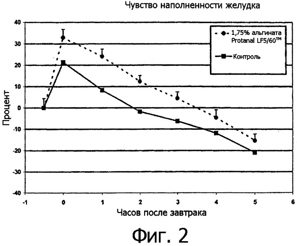 Пищевые композиции, усиливающие чувство сытости (патент 2350123)