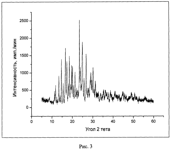 Кристаллическая γ-модификация (1α,2β,4β,5α,7β-7)-[(гидроксиди-2-тиенилацетил)окси]-9,9-диметил-3-окса-9-азониатрицикло[3.3.1.02,4]нонан бромида моногидрата, способ её получения и фармацевтическая композиция на её основе (патент 2567539)