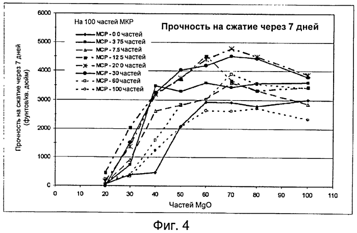 Высокопрочный цемент на фосфатной основе, имеющий низкую щелочность (патент 2574636)