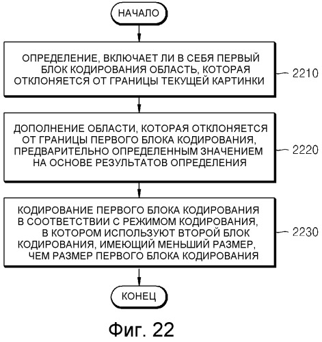 Способ и устройство для кодирования и декодирования блока кодирования границы картинки (патент 2509436)