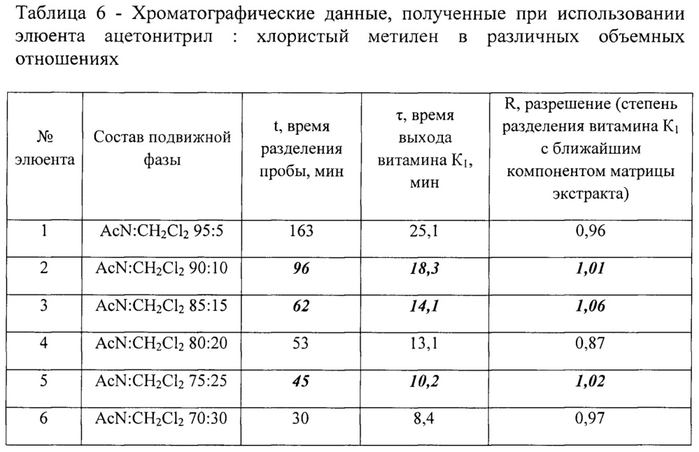 Способ определения содержания витамина к1 в продуктах растительного происхождения (патент 2647451)