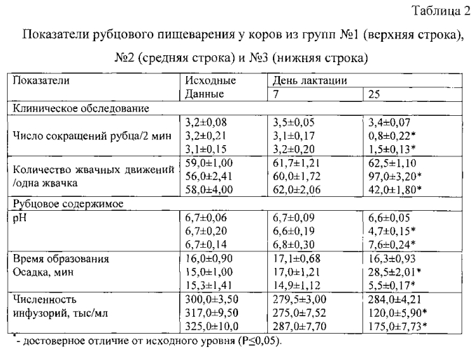 Способ диагностики нарушений рубцового пищеварения у жвачных (патент 2565412)