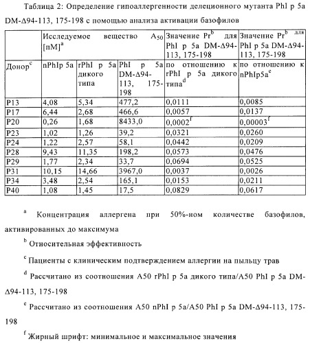 Производные phi p 5а, обладающие сниженной аллергенностью и сохраненной т-клеточной реактивностью (патент 2368620)