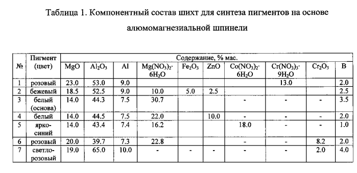 Способ получения керамических пигментов на основе алюмомагнезиальной шпинели (патент 2580343)