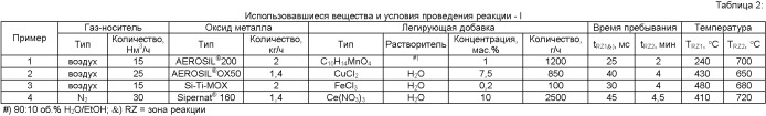 Способ получения частиц легированных оксидов металлов (патент 2404119)