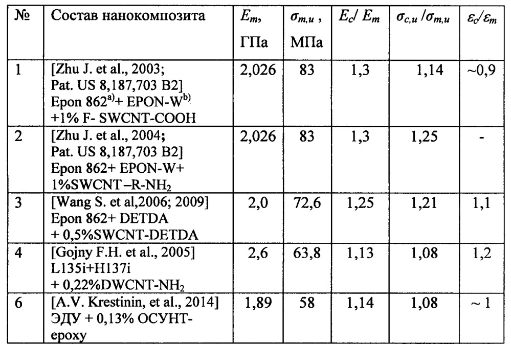 Способ ковалентной функционализации углеродных нанотрубок с одновременным ультразвуковым диспергированием для введения в эпоксидные композиции (патент 2660852)