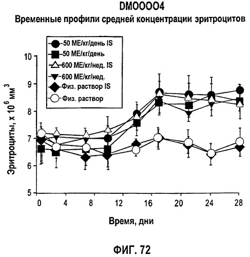 Фармакокинетическое и фармакодинамическое моделирование введения эритропоэтина (патент 2248215)