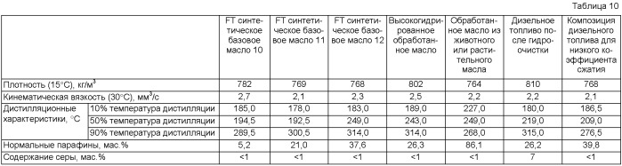 Композиция дизельного топлива (патент 2427612)