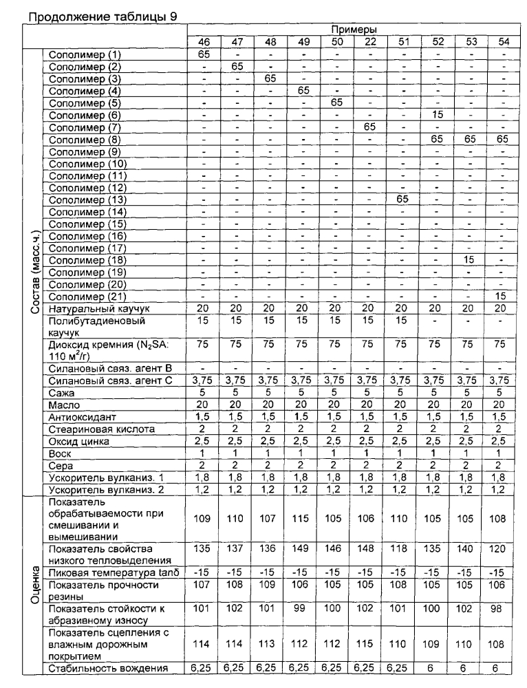 Резиновая смесь и пневматическая шина (патент 2605250)