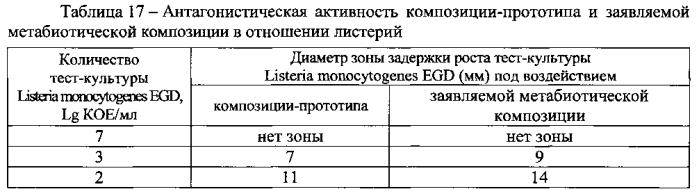 Метабиотическая композиция для обеспечения колонизационной резистентности микробиоценоза кишечника человека (патент 2589818)