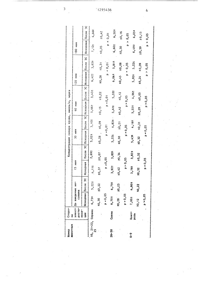 Способ моделирования гипогликемии (патент 1295436)