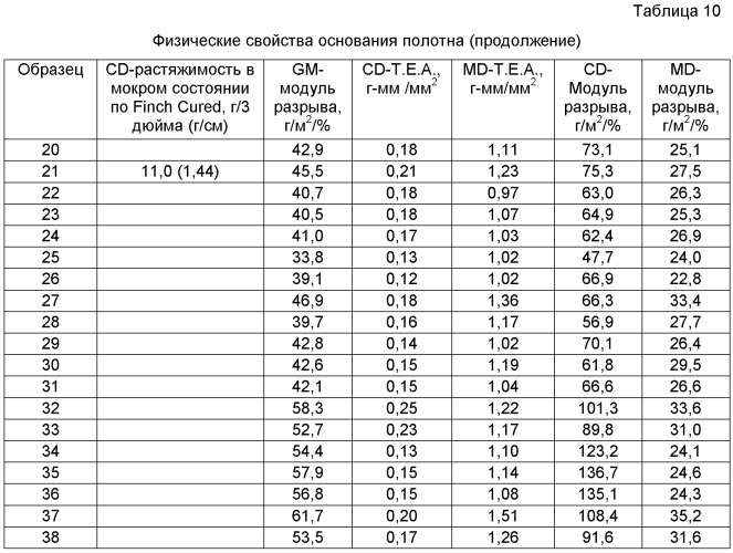 Абсорбирующее полотно, включающее в себя регенерированное целлюлозное микроволокно (патент 2471910)