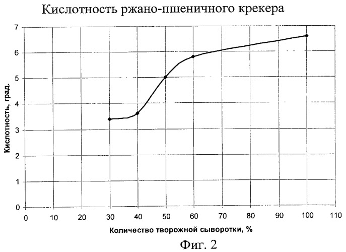 Способ производства ржано-пшеничного крекера &quot;здоровячок&quot; (патент 2470515)