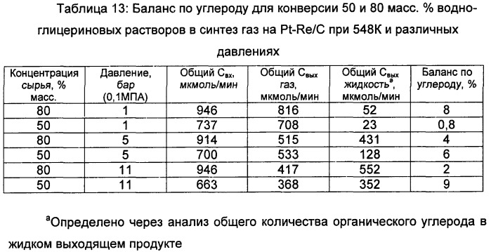 Способ получения биотоплива, где теплоту от реакций образования углерод-углеродных связей используют для проведения реакций газификации биомассы (патент 2501841)