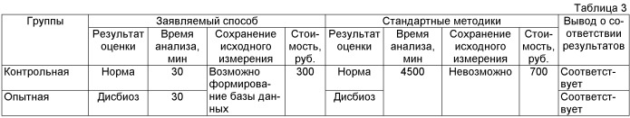 Способ определения дисбиоза у птицы (патент 2510494)