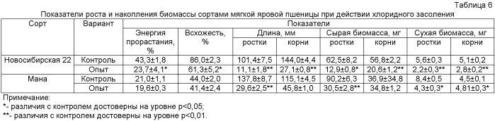 Способ определения относительной устойчивости сортов мягкой яровой пшеницы к хлоридному засолению (патент 2446671)