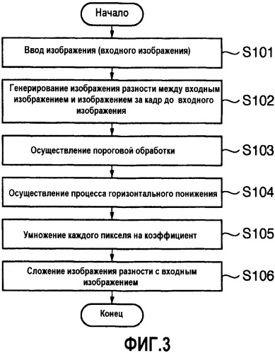 Устройство обработки информации, способ обработки и считываемый компьютером носитель информации (патент 2480821)