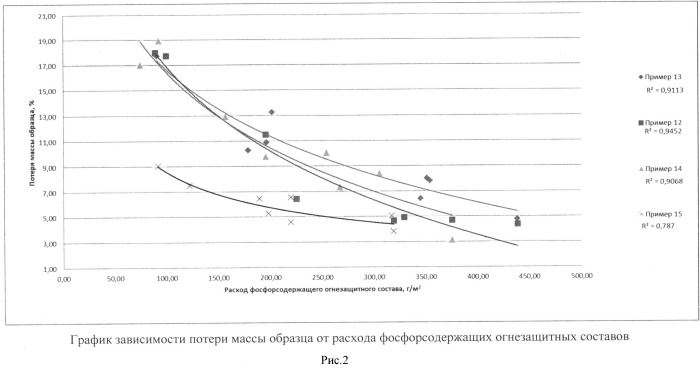 Способ химической утилизации отходов поликарбонатов (патент 2500662)