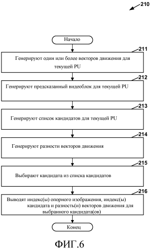 Генерирование дополнительных кандидатов для слияния (патент 2577779)