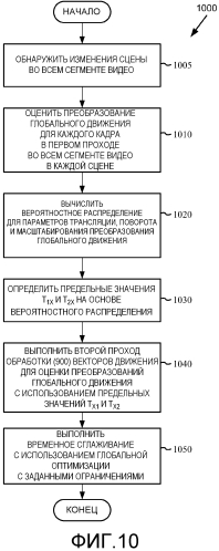 Способ стабилизации видеоизображения для многофункциональных платформ (патент 2564832)