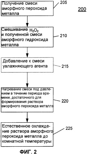 Способ получения фотокаталитических материалов (патент 2447025)