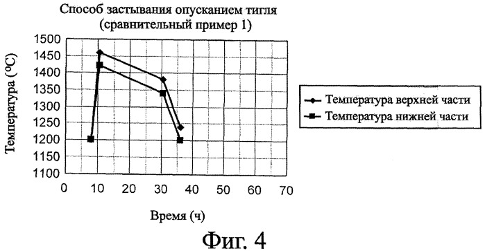 Способ получения слитков поликристаллического кремния (патент 2358905)