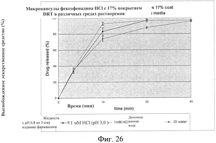 Микрокапсулы фексофенадина и содержащие их композиции (патент 2563623)