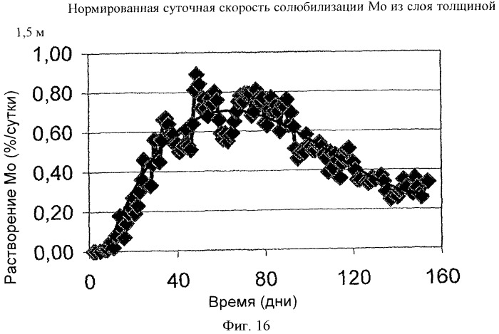 Извлечение молибдена из содержащих молибден сульфидных материалов с помощью биологического выщелачивания в присутствии железа (патент 2439178)