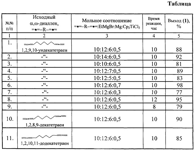 Способ получения циклоолигомерных 2-метилиден-5-алкилиденмагнезациклопентанов (патент 2268265)