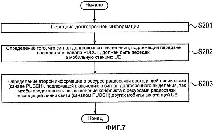 Способ выбора ресурса радиосвязи, базовая станция радиосвязи и мобильная станция (патент 2532529)