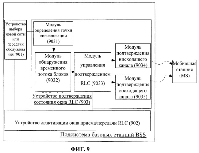 Способ и подсистема базовых станций (bss), ускоряющие подтверждение состояния окна управления радиотрактами (rlc) (патент 2523919)