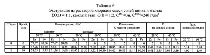 Способ селективной экстракции железа (iii) и цинка (ii) из водных растворов трибутилфосфатом (патент 2581316)