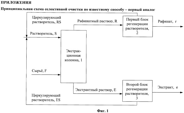 Способ селективной очистки нефтяных масляных фракций (варианты) (патент 2435828)