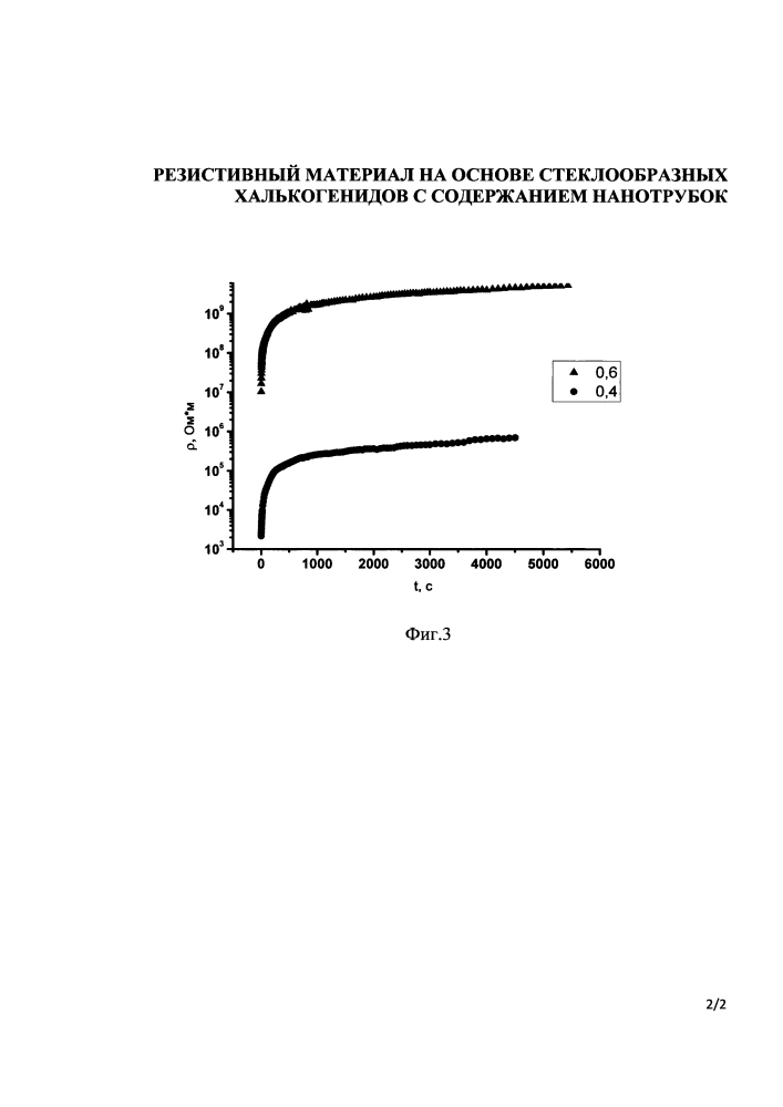 Резистивный материал на основе стеклообразных халькогенидов с содержанием нанотрубок (патент 2614942)