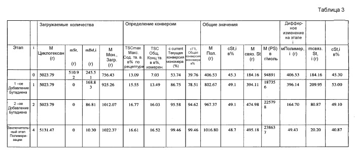 Стирол-бутадиеновые полимеры со стирольным градиентом и способы изготовления таковых (патент 2501816)