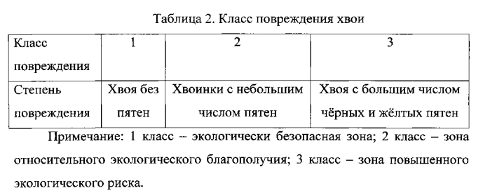 Способ оценки состояния окружающей среды (патент 2564916)