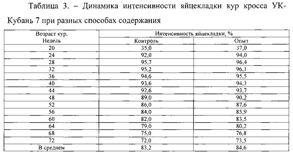 Способ содержания кур-несушек (патент 2627203)