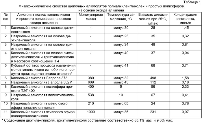 Способ выделения диэтиленгликоля и триэтиленгликоля (патент 2420509)