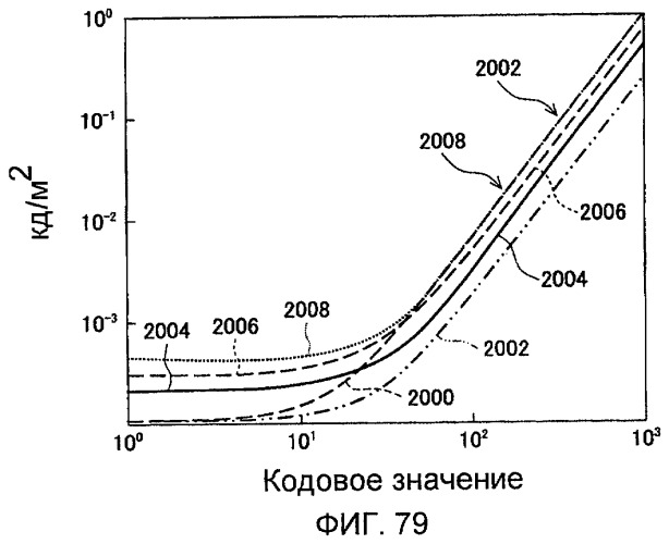 Способы и системы для модуляции фоновой подсветки с обнаружением смены плана (патент 2435231)